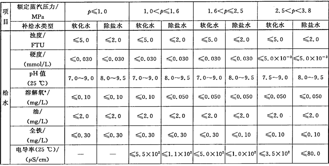 國家工業(yè)鍋爐水質標準 GBl576—2008